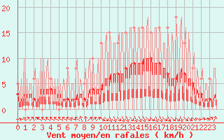 Courbe de la force du vent pour Hendaye - Domaine d