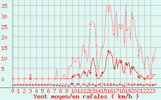 Courbe de la force du vent pour Sain-Bel (69)