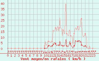 Courbe de la force du vent pour Saint-Paul-lez-Durance (13)