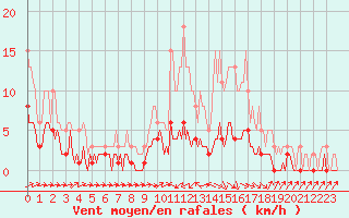 Courbe de la force du vent pour Beaucroissant (38)