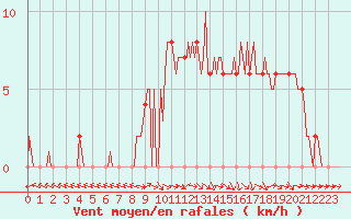 Courbe de la force du vent pour Mirepoix (09)