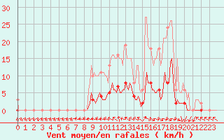 Courbe de la force du vent pour Sorcy-Bauthmont (08)