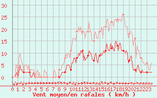 Courbe de la force du vent pour Sorcy-Bauthmont (08)