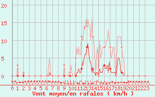 Courbe de la force du vent pour Recoubeau (26)