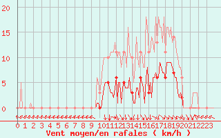 Courbe de la force du vent pour Recoubeau (26)