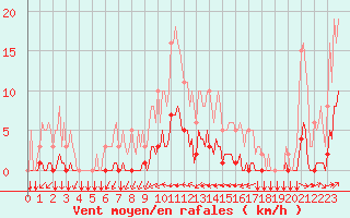 Courbe de la force du vent pour Gros-Rderching (57)