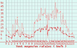 Courbe de la force du vent pour Kernascleden (56)