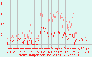 Courbe de la force du vent pour Grasque (13)