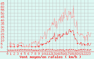 Courbe de la force du vent pour Gros-Rderching (57)