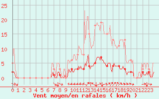 Courbe de la force du vent pour Champtercier (04)