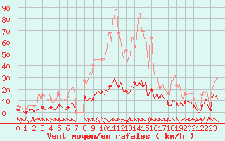 Courbe de la force du vent pour Besson - Chassignolles (03)