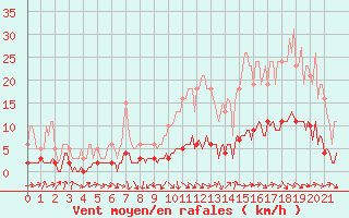 Courbe de la force du vent pour Grasque (13)