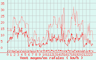 Courbe de la force du vent pour Vence (06)