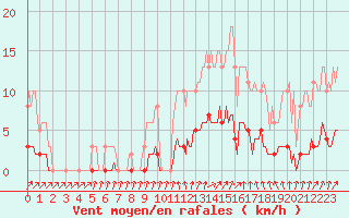 Courbe de la force du vent pour Courcouronnes (91)