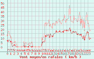 Courbe de la force du vent pour Saint-Julien-en-Quint (26)