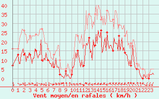 Courbe de la force du vent pour Montredon des Corbires (11)