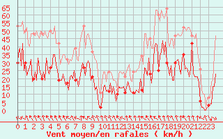 Courbe de la force du vent pour Montredon des Corbires (11)