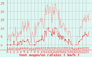 Courbe de la force du vent pour Leign-les-Bois (86)