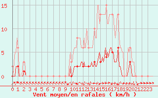 Courbe de la force du vent pour Isle-sur-la-Sorgue (84)