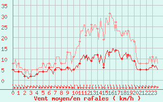 Courbe de la force du vent pour Baron (33)