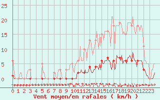 Courbe de la force du vent pour Puissalicon (34)