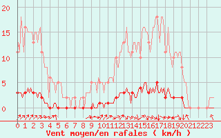 Courbe de la force du vent pour Doissat (24)