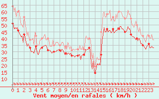 Courbe de la force du vent pour Chatelaillon-Plage (17)
