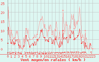 Courbe de la force du vent pour Bourg-en-Bresse (01)