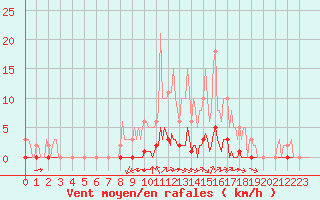 Courbe de la force du vent pour Gros-Rderching (57)