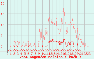 Courbe de la force du vent pour Nris-les-Bains (03)