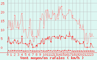 Courbe de la force du vent pour Nris-les-Bains (03)