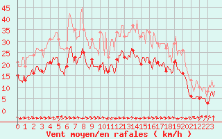 Courbe de la force du vent pour Ringendorf (67)