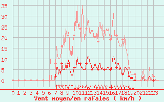 Courbe de la force du vent pour Grenoble/agglo Saint-Martin-d