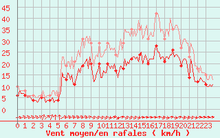Courbe de la force du vent pour Saint-Mdard-d
