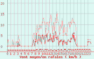 Courbe de la force du vent pour Donnemarie-Dontilly (77)