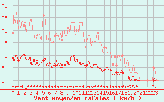 Courbe de la force du vent pour Cuxac-Cabards (11)
