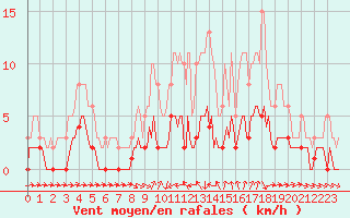 Courbe de la force du vent pour Ancey (21)