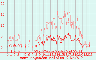 Courbe de la force du vent pour Bois-de-Villers (Be)