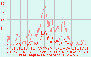 Courbe de la force du vent pour Gros-Rderching (57)