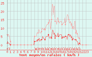 Courbe de la force du vent pour Auffargis (78)