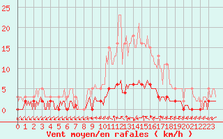 Courbe de la force du vent pour Saint-Antonin-du-Var (83)