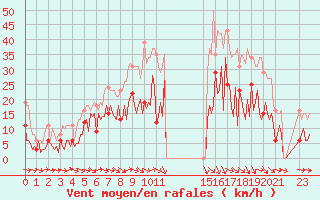 Courbe de la force du vent pour Narbonne-Ouest (11)