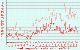 Courbe de la force du vent pour Trelly (50)