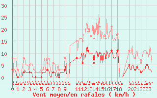 Courbe de la force du vent pour La Chapelle-Aubareil (24)