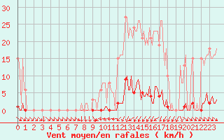 Courbe de la force du vent pour Anse (69)