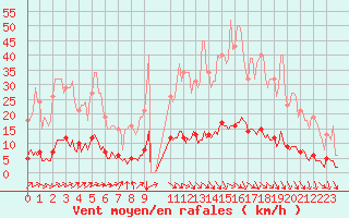 Courbe de la force du vent pour Prades-le-Lez - Le Viala (34)