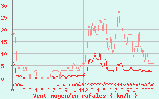 Courbe de la force du vent pour Cavalaire-sur-Mer (83)