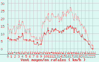 Courbe de la force du vent pour Hd-Bazouges (35)