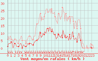 Courbe de la force du vent pour Rmering-ls-Puttelange (57)