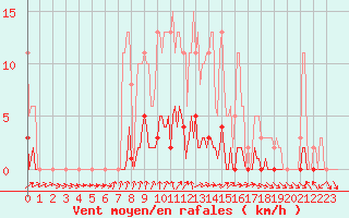 Courbe de la force du vent pour Anglars St-Flix(12)